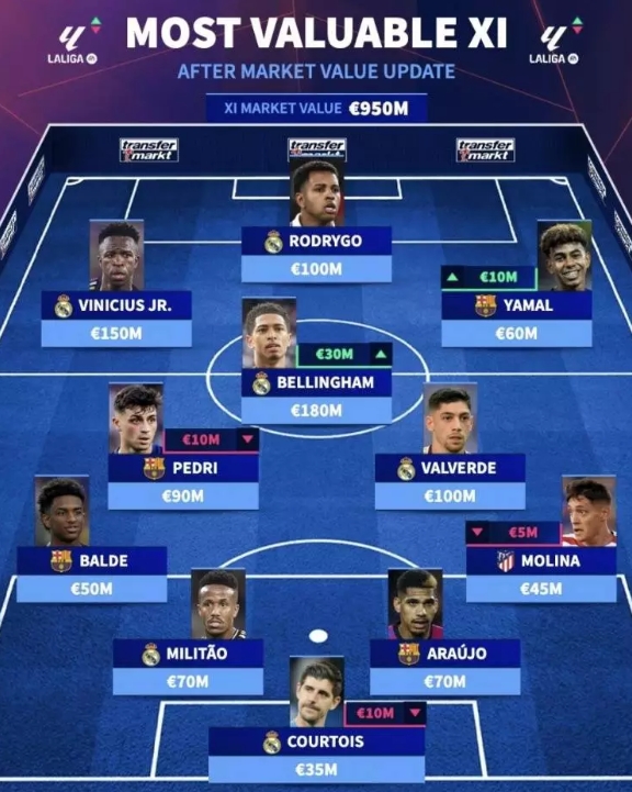  西甲最贵11人阵容是怎样的？